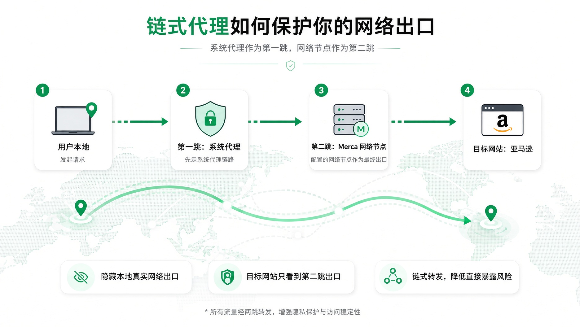 System proxy as the local proxy, the node next